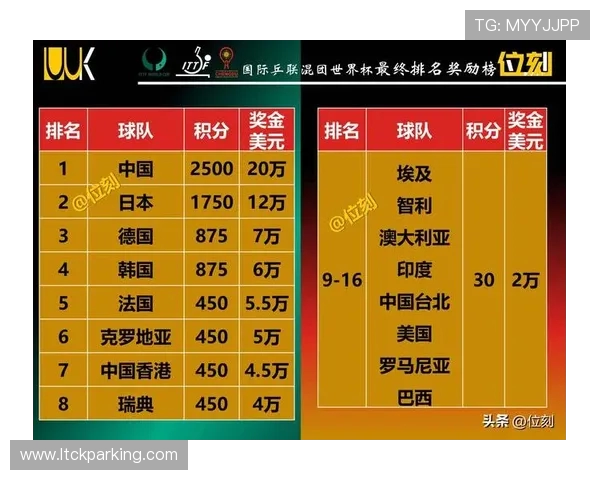 广州乒乓球队在全国锦标赛中以96分稳居积分榜首位